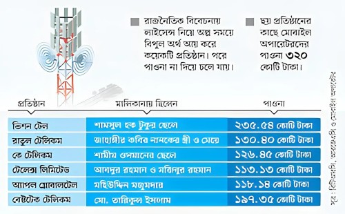বিটিআরসির ৯২১ কোটি টাকা না দিয়ে তারা উধাও 