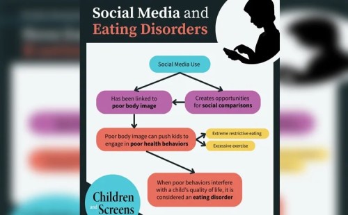 খাদ্যাভ্যাস নষ্ট করছে সোশ্যাল মিডিয়া 